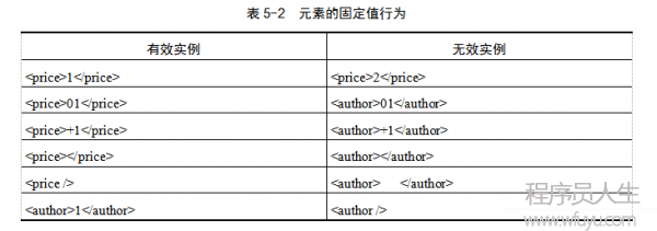 元素的固定值行為