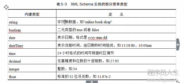 XML Schema支持的部分簡單類型