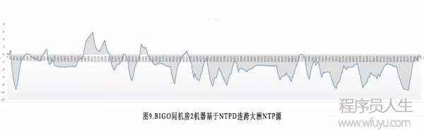BIGO技術：全球時鐘同步服務建設