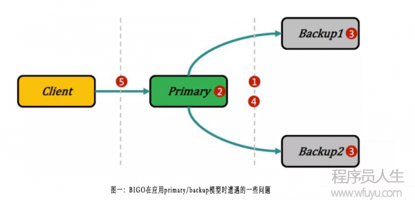 BIGO技術 | Paxos的工程實踐與極致優化