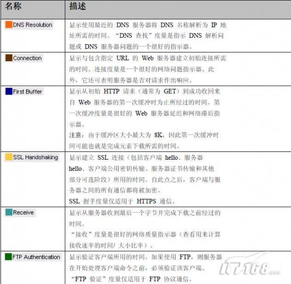 具體實例教你如何做LoadRunner結果分析