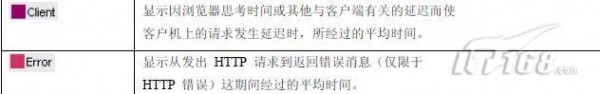 具體實例教你如何做LoadRunner結果分析