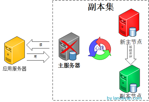 mongodb故障轉移