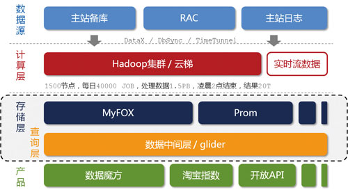淘寶數據魔方技術架構解析【轉】