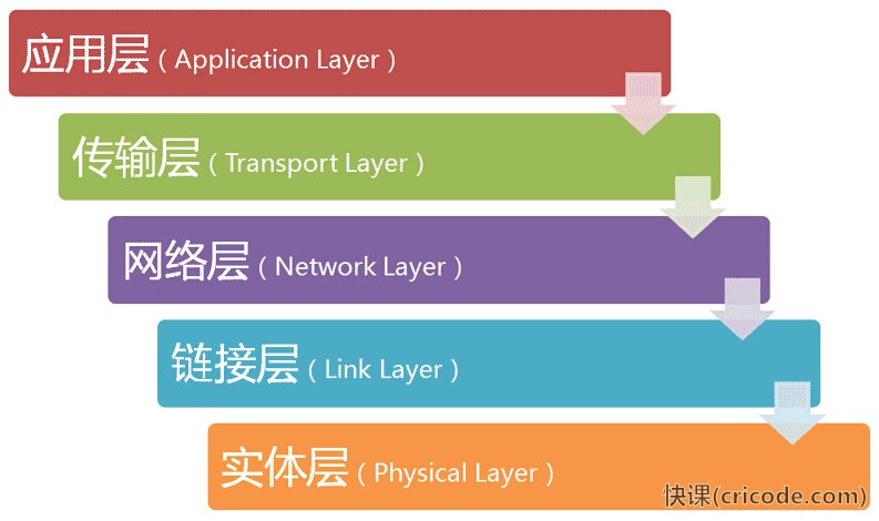 程序員的自我修養(2)——計算機網絡 - 第2張  | 快課網