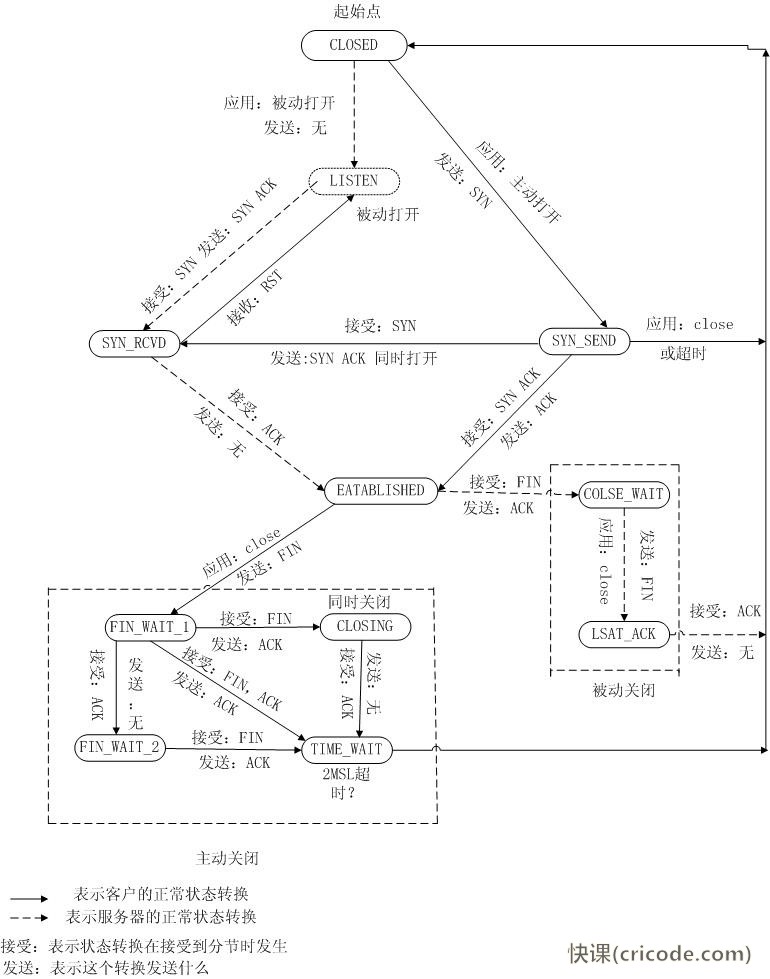 程序員的自我修養(2)——計算機網絡 - 第4張  | 快課網