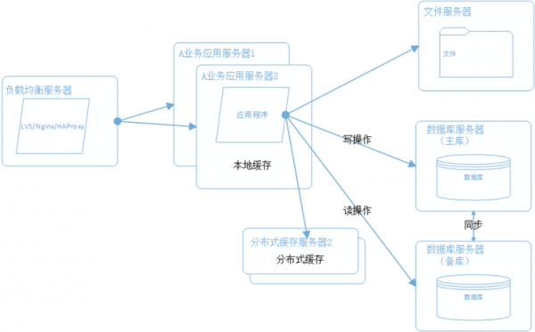 架構3