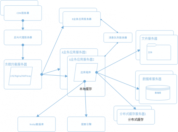 架構7