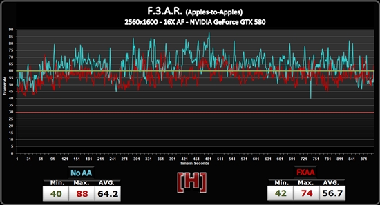 NVIDIA FXAA抗鋸齒性能實測、畫質對比