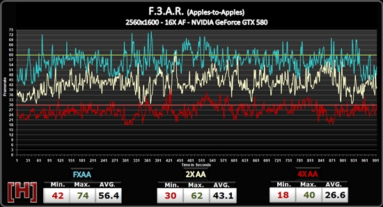 NVIDIA FXAA抗鋸齒性能實測、畫質對比