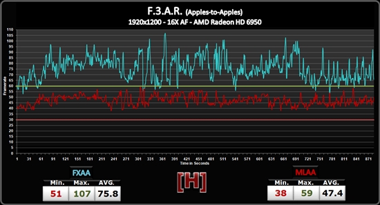 NVIDIA FXAA抗鋸齒性能實測、畫質對比