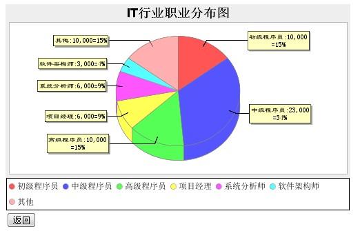 報(bào)表 ―― JFreeChart