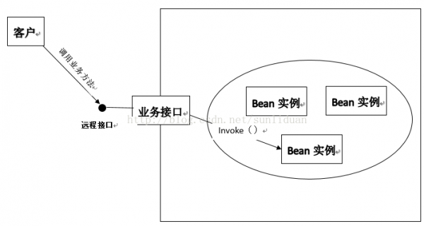 計算機生成了可選文字:客戶業務接口,?遠程接口十/畫困Invoke()、\、跳日n實例、