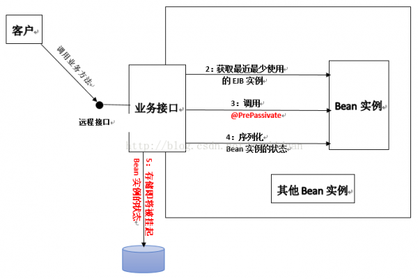 計算機生成了可選文字:客戶別2:獲膠最近最少使用業務接口,實例?調用牛Bean實缽?@PrePassivate婦丫+口接程}匹4:翩訛Be。n實例的伏態,,靳或召琳靂瀚尚Bean料浪思并晰+-曰
