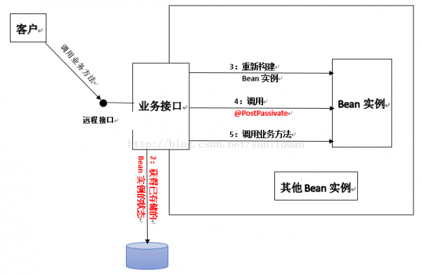 計算機生成了可選文字:回業務接口,3:重新構建.Bean實例4:調用Bean實例,@POst內s、ivate。S:調用業務方法、汁粼酗團靳眺思個Bean料浪思舜晰t石司