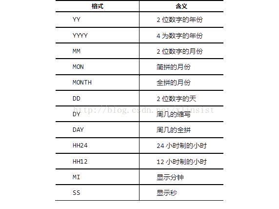 Oracle數(shù)據(jù)庫對表的基本操作和一些常用函數(shù)