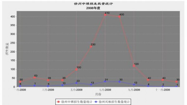 報(bào)表 ―― JFreeChart