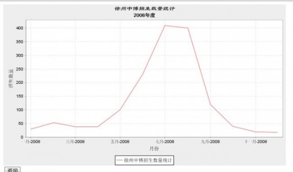 報(bào)表 ―― JFreeChart