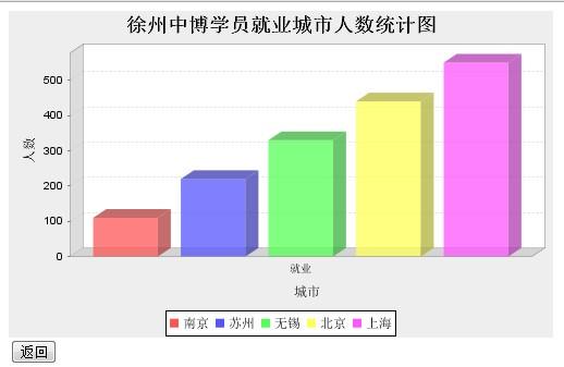 報(bào)表 ―― JFreeChart