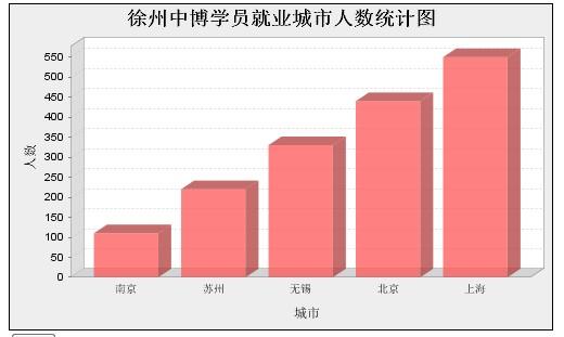 報(bào)表 ―― JFreeChart