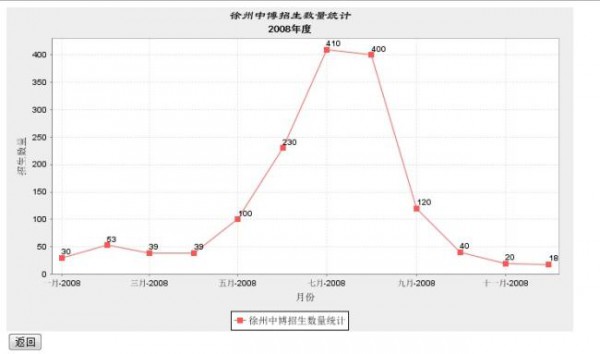 報(bào)表 ―― JFreeChart