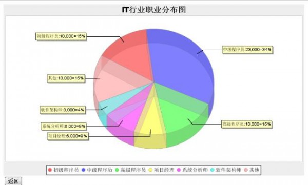 報(bào)表 ―― JFreeChart