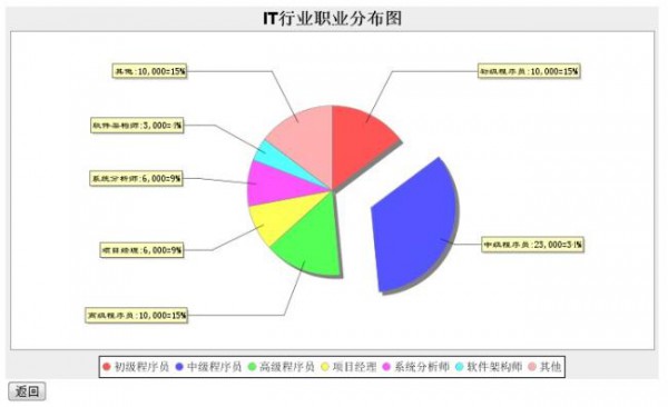 報(bào)表 ―― JFreeChart