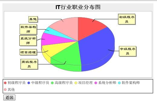 報(bào)表 ―― JFreeChart