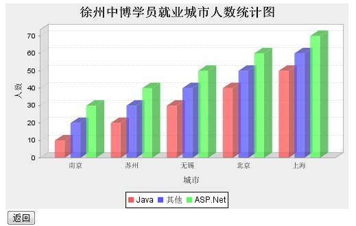 報(bào)表 ―― JFreeChart