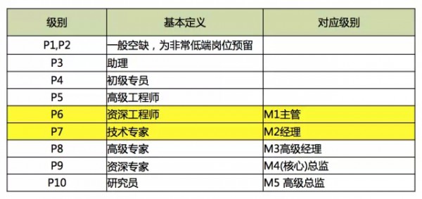 阿里內部的常見級別