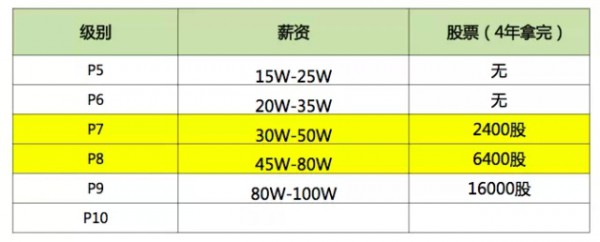 阿里的級別對應薪資