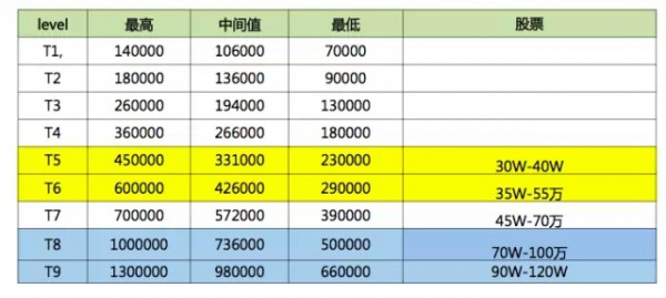 百度薪資的大概范圍