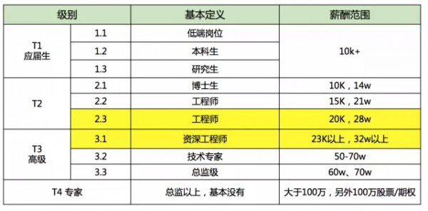 騰訊薪酬和級別的關系