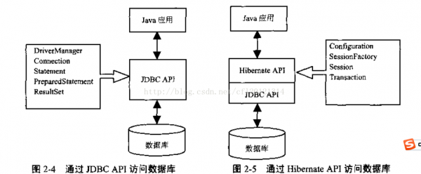 計(jì)算機(jī)生成了可選文字:Java應(yīng)用為va應(yīng)用Dr應(yīng)v"Mana夢rConn吧cti的State爪lenlPr印創(chuàng)阻ds扭比mentRe臺(tái)ultsetHibema沈人PI」DBC人P于Conn即rati加S已，sionFa‘協(xié)印SessionTransactionJDBCAPI數(shù)據(jù)庫數(shù)據(jù)庫目：圖24通過JDBC人PI訪問數(shù)據(jù)庫圖2一5通過HibemateAPI訪問數(shù)據(jù)庫