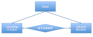 圖：anb.io多站點(diǎn)多語言規(guī)劃