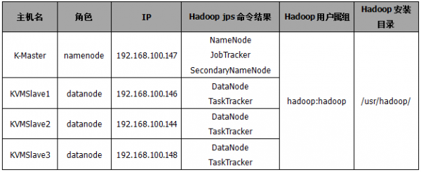 Hadoop集群中每個節點的角色表示