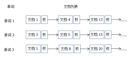  添加權重的倒排索引