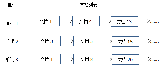  倒排索引結構