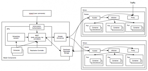 kubernetes