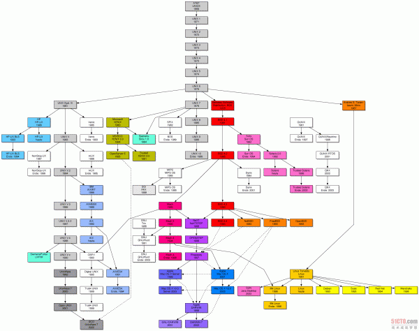 Unix/Linux發(fā)展圖解