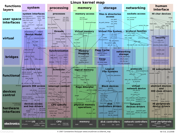 Linux內核體系結構