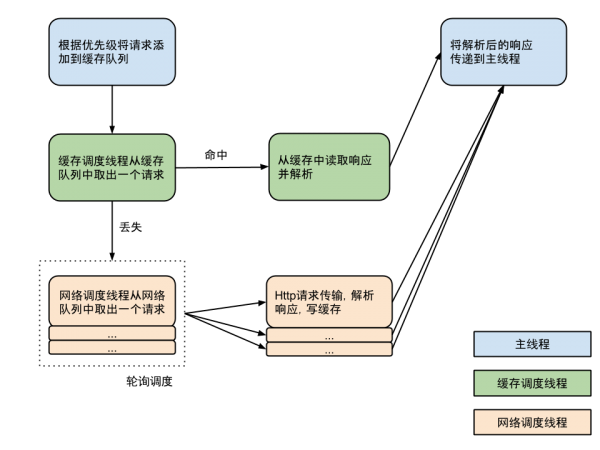 Volley請求流程圖
