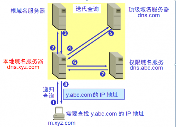 迭代查詢