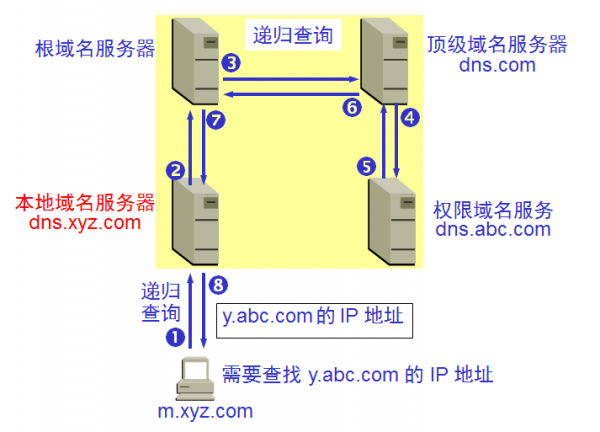 遞歸查詢