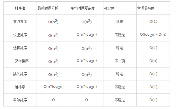 常用排序時間復雜度