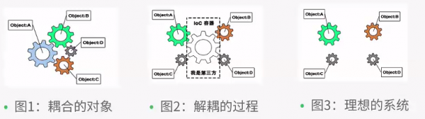 IOC理論背景