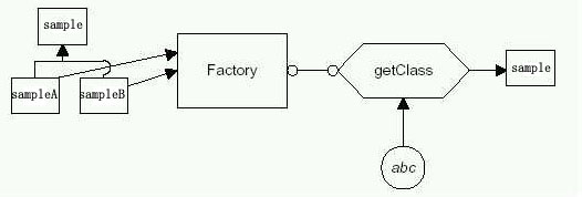 Java工廠模式