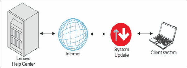 ThinkVantage System Update“無法連接到代理服務器”解決辦法