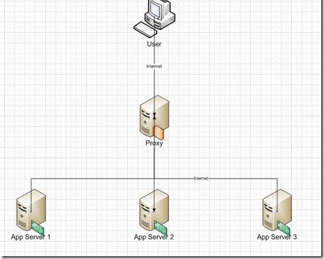 用Nginx 給Google App Engine 做負載均衡