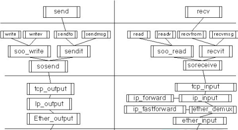 linux與freebsd中tcp協議棧實現之比較 - aaron - 終南余雪的博客